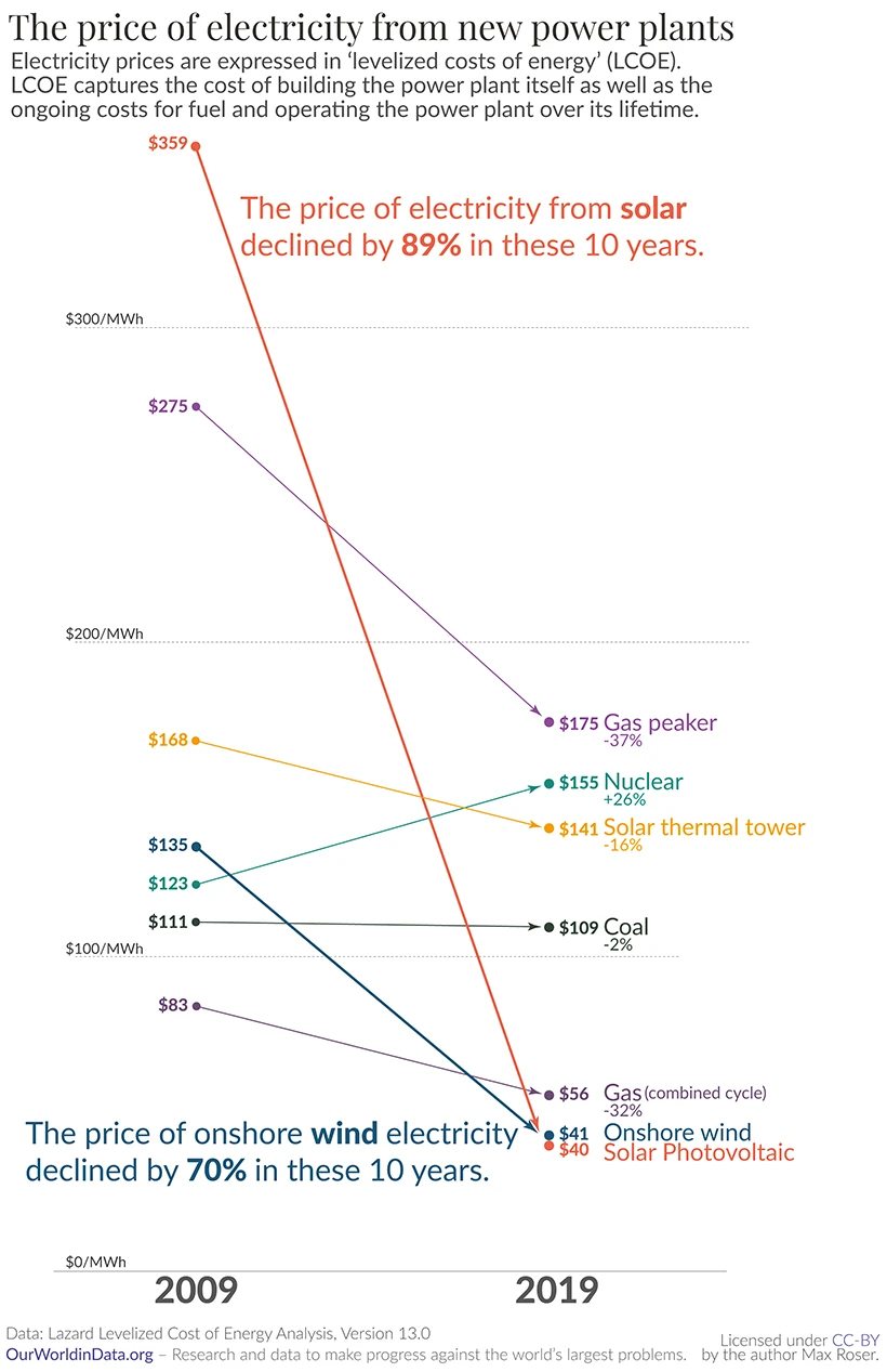 Price of electricity new renewables 8